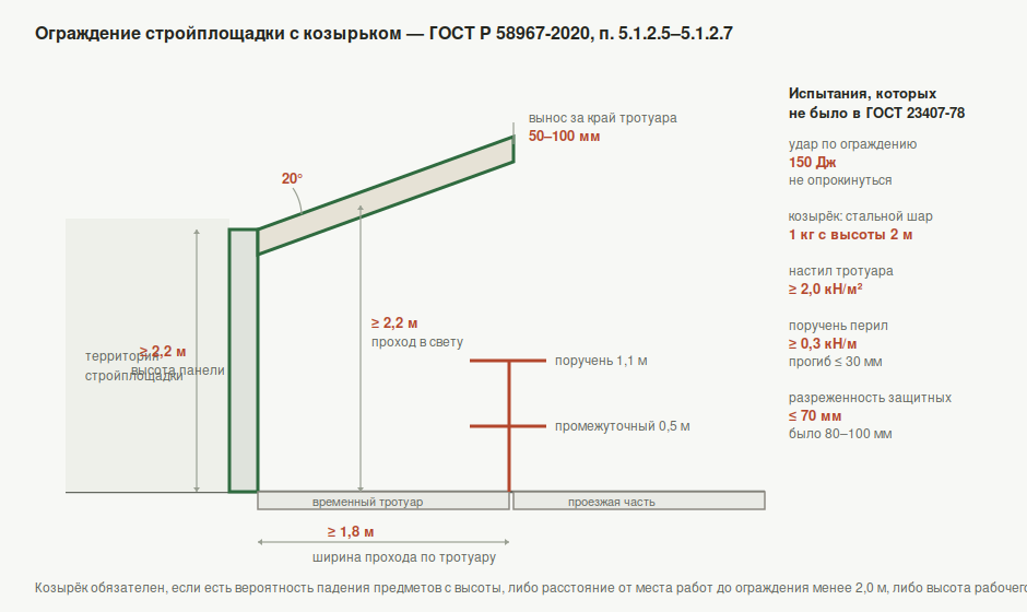Разрез ограждения стройплощадки по ГОСТ Р 58967-2020: высота панели 2,2 м, козырёк под углом 20 градусов, проход в свету 2,2 м, тротуар 1,8 м, перила на высоте 1,1 и 0,5 м