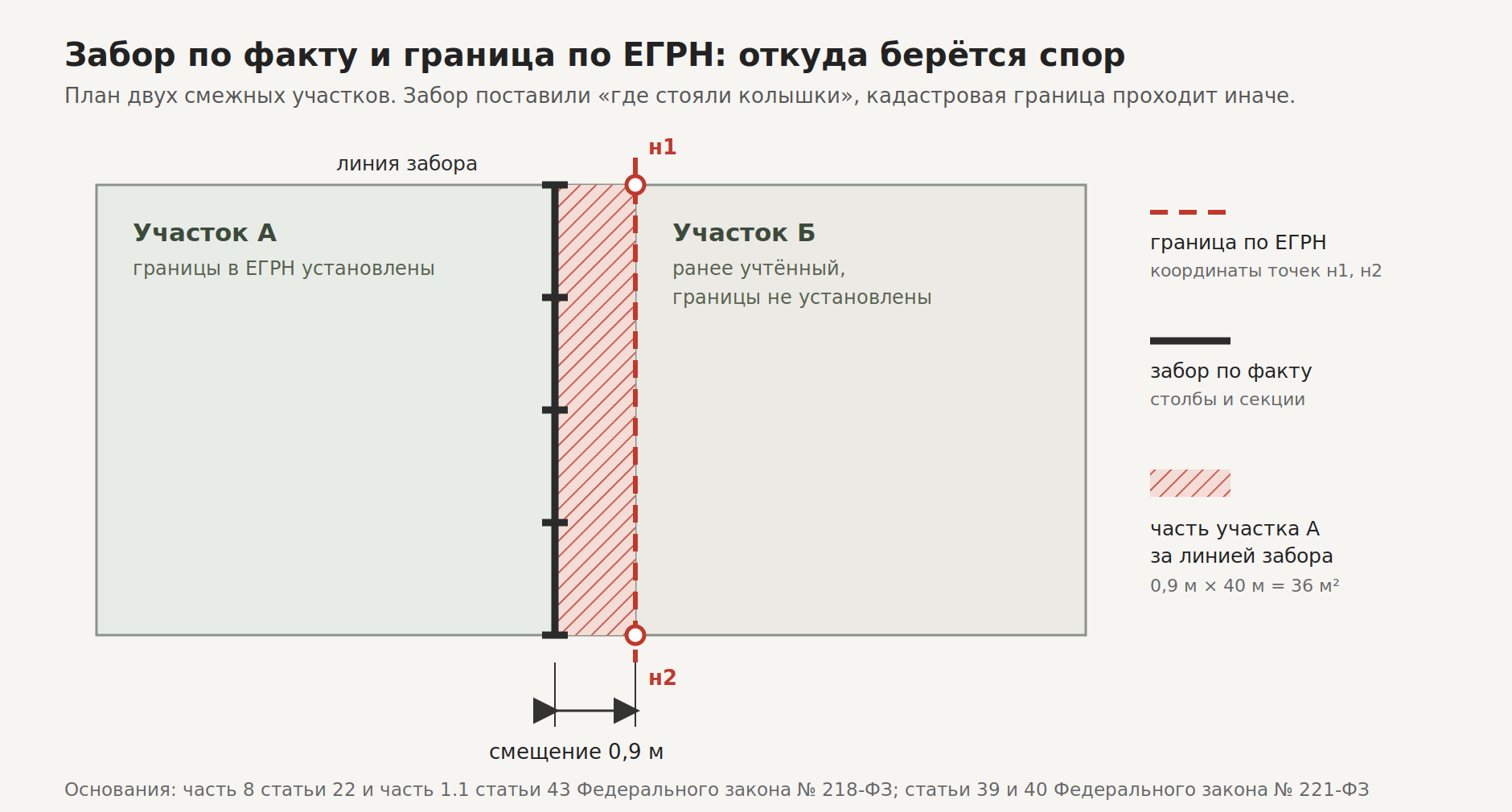 План двух смежных участков: сплошная линия забора по факту и пунктирная граница по ЕГРН между точками н1 и н2, смещение 0,9 метра, заштрихованная полоса участка А за линией забора